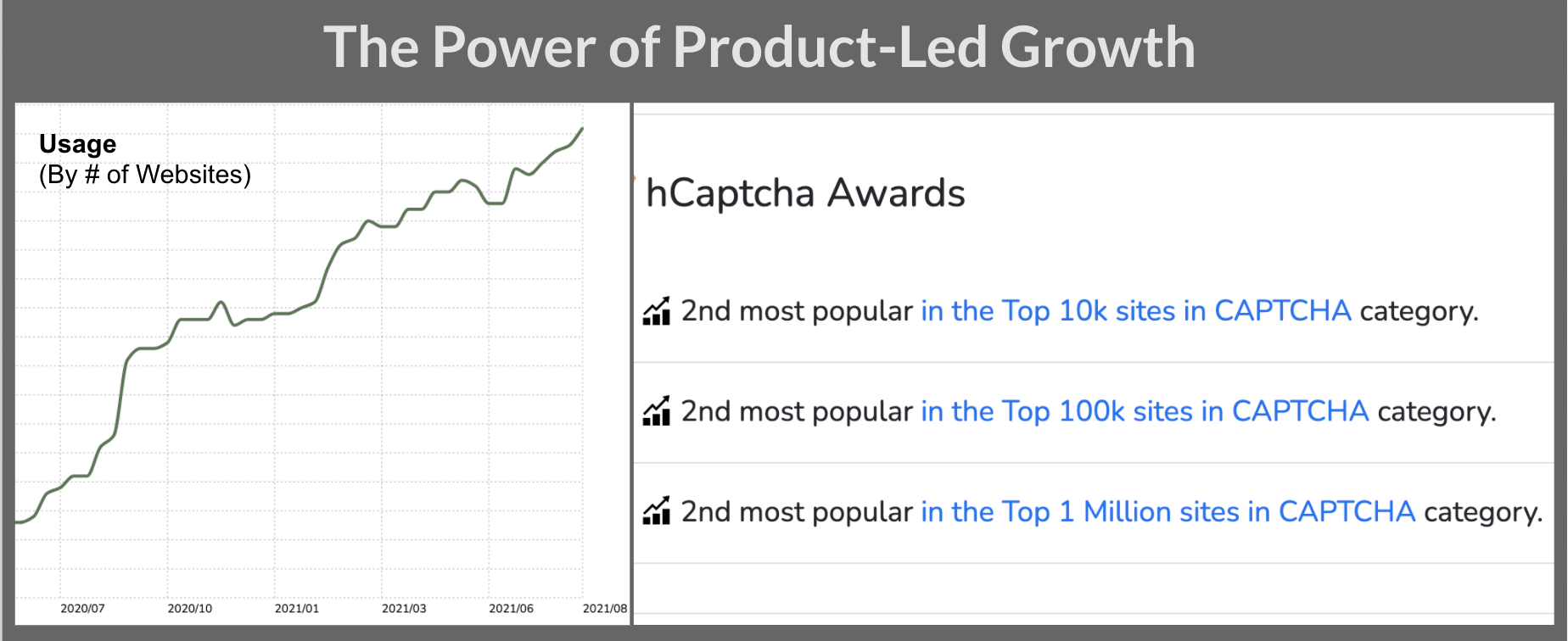 IM's hCaptcha Product Suite Now Largest Independent Security Service