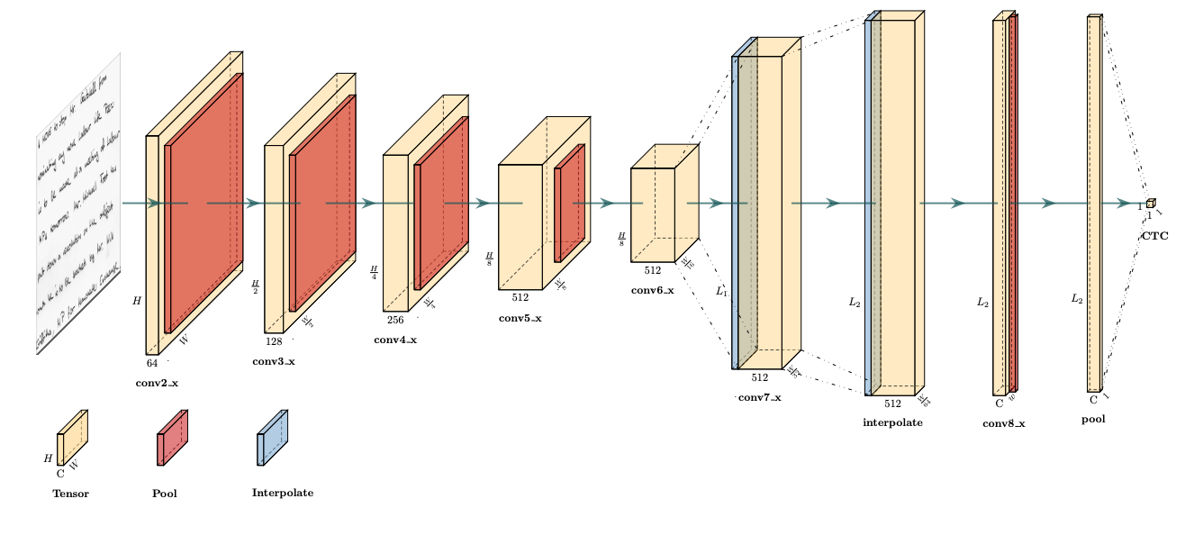 IM Scientists Set New Benchmark for Weakly Supervised Text Recognition (OCR) at CVPR 2020